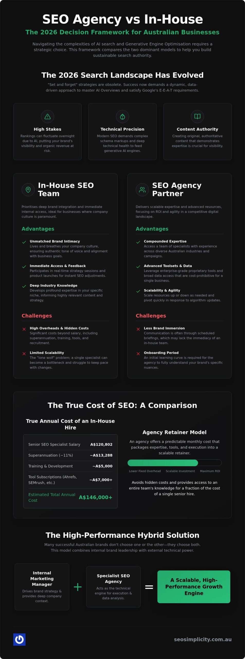 SEO Agency vs In-House: Which is the Best Fit for Your Australian Business in 2026?
