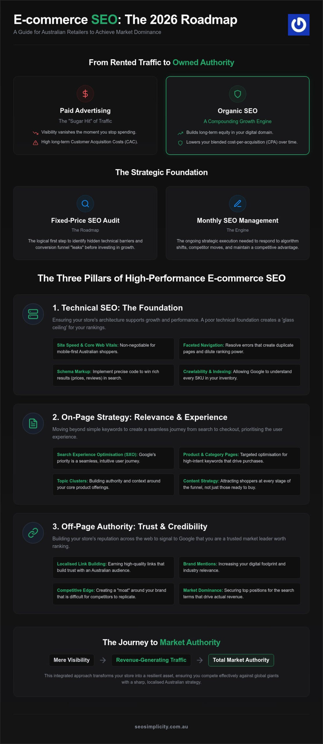 E-commerce SEO Services Australia: The 2026 Guide to Scaling Organic Revenue