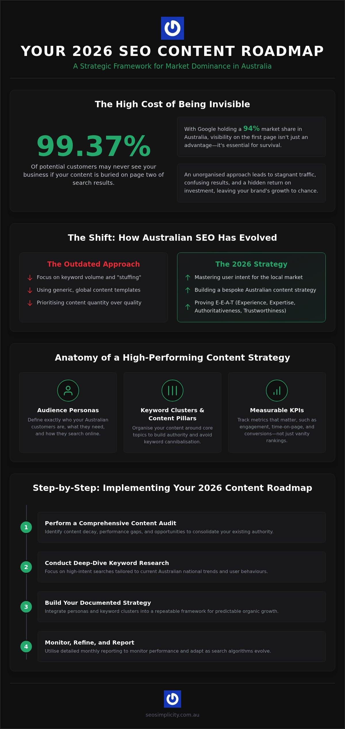 SEO Content Strategy Australia: The 2026 Template for Market Dominance