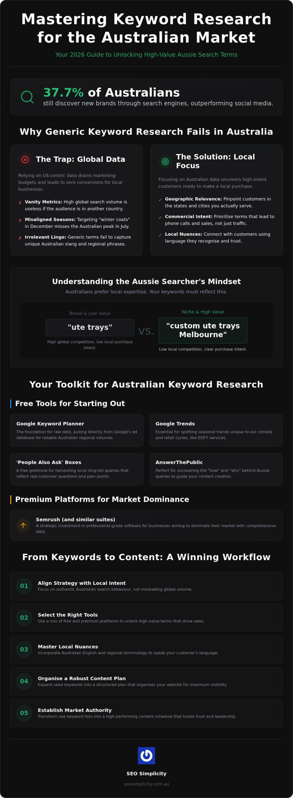 Keyword Research Tools Australia: 2026 Local SEO Guide