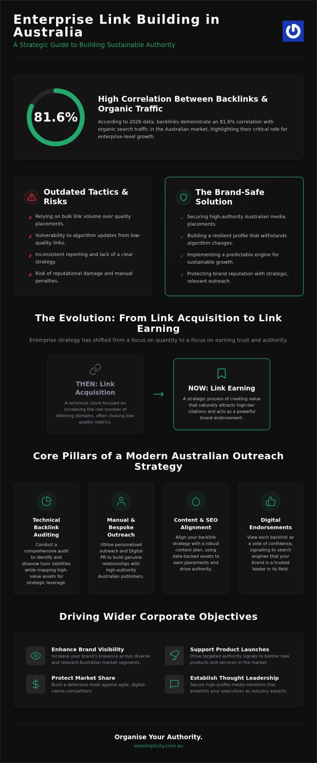 Enterprise Link Building Services Australia: Scaling Authority in 2026