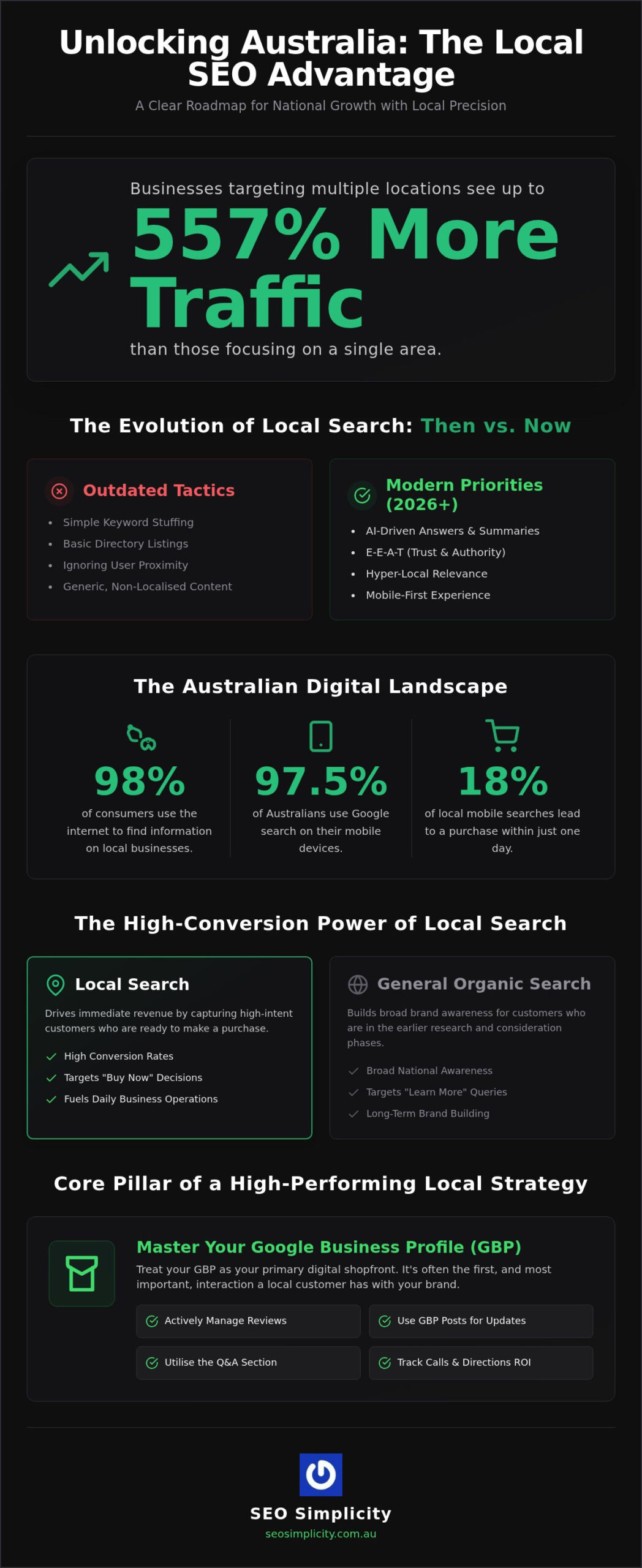 Local SEO Agency Sydney: Selecting a Strategic Partner for National Growth