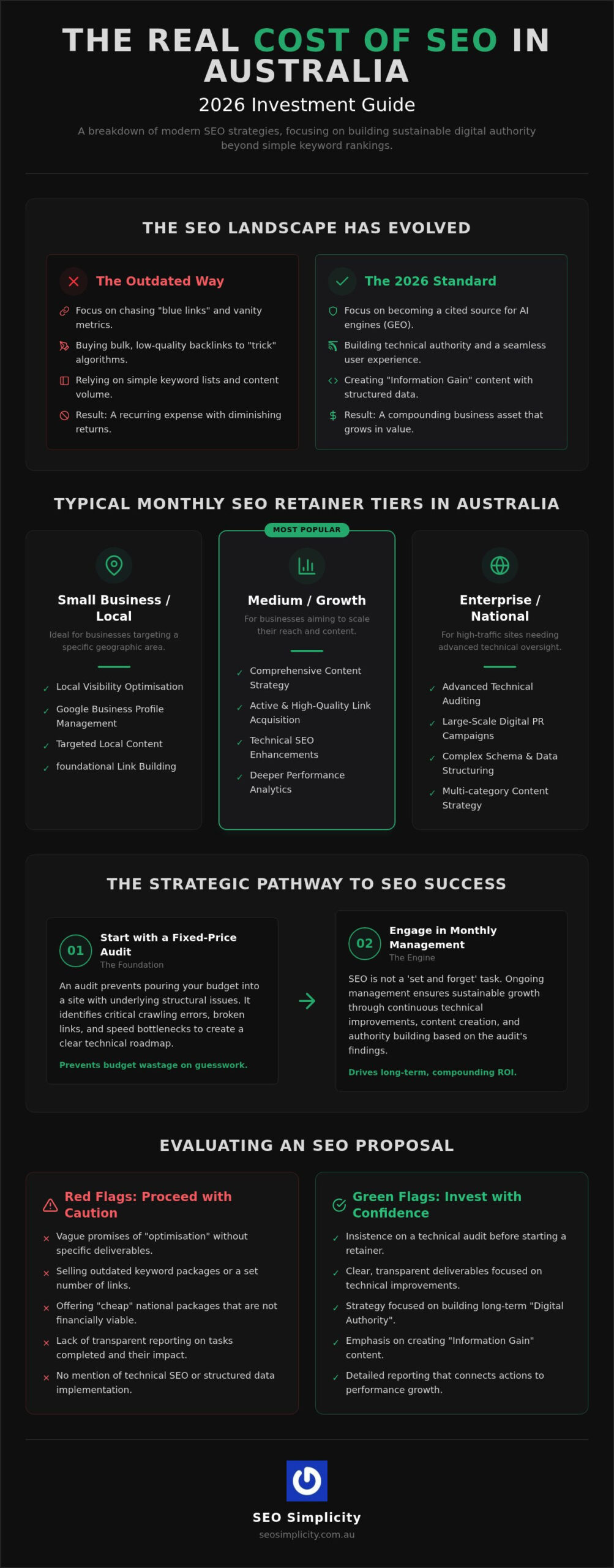 SEO Cost Australia 2026: The Complete Guide to SEO Pricing and ROI
