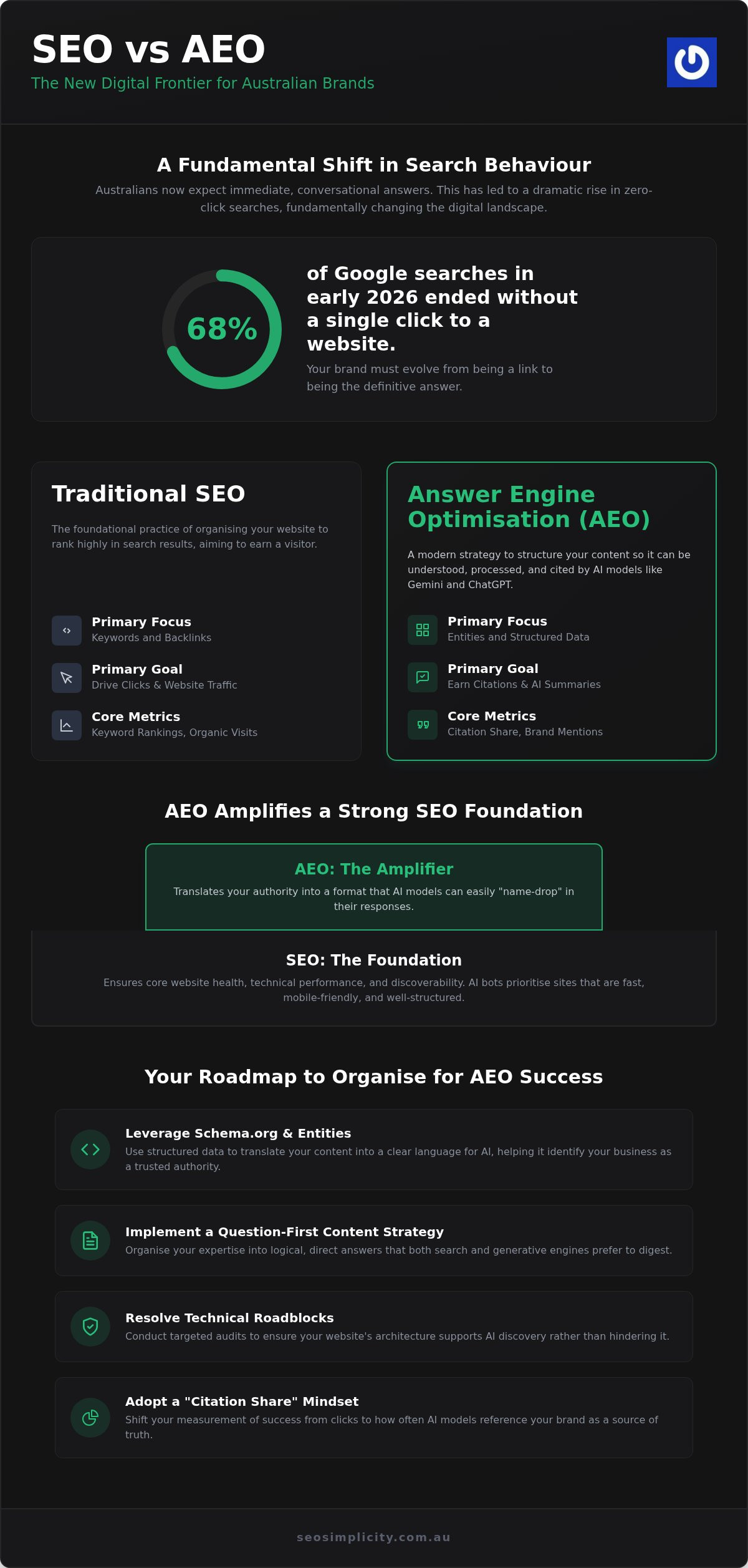 SEO vs AEO vs GEO - What Do All These Acronym's Even Mean?