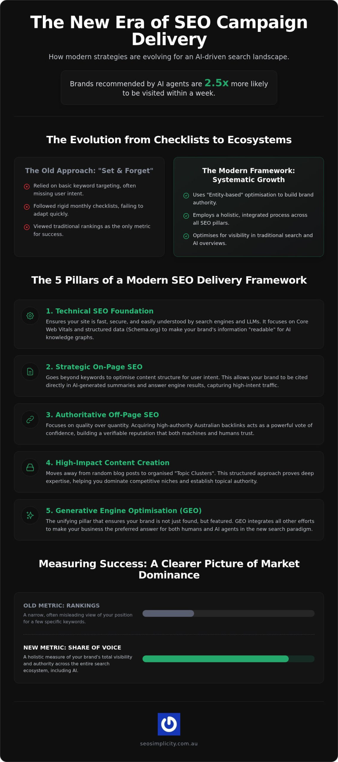 Using Ai to Speed Up SEO Campaign Delivery