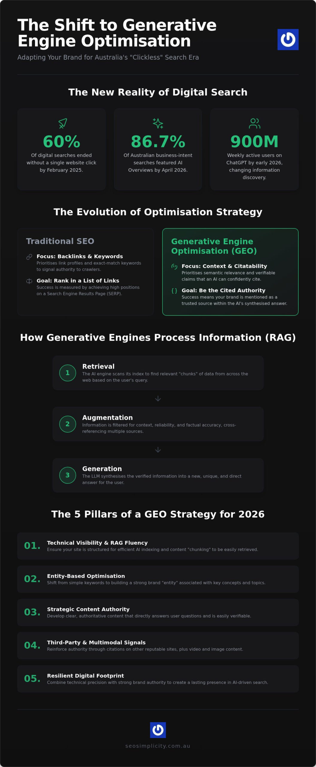 Generative Engine Optimisation (GEO): The New SEO for AI Answers