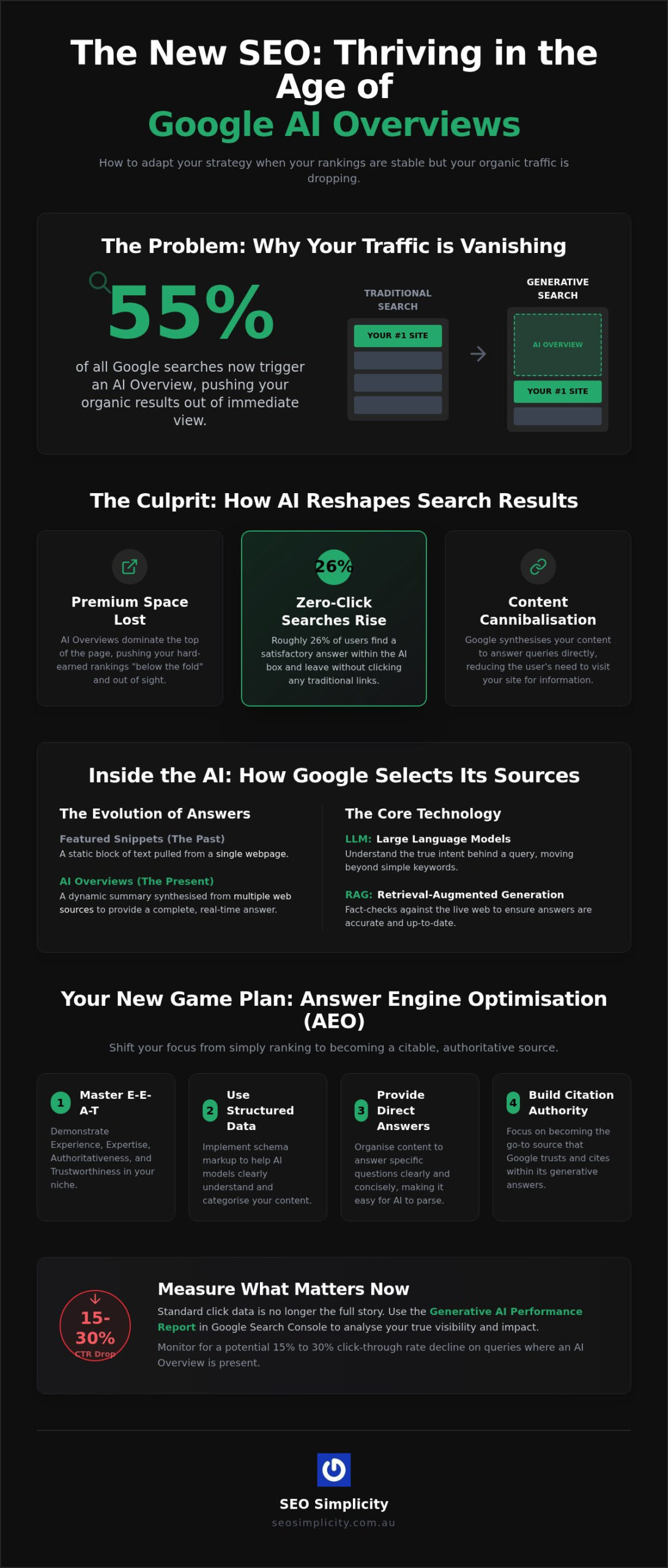 Google AI Overviews: Why Your Traffic Dropped and What to Do About It
