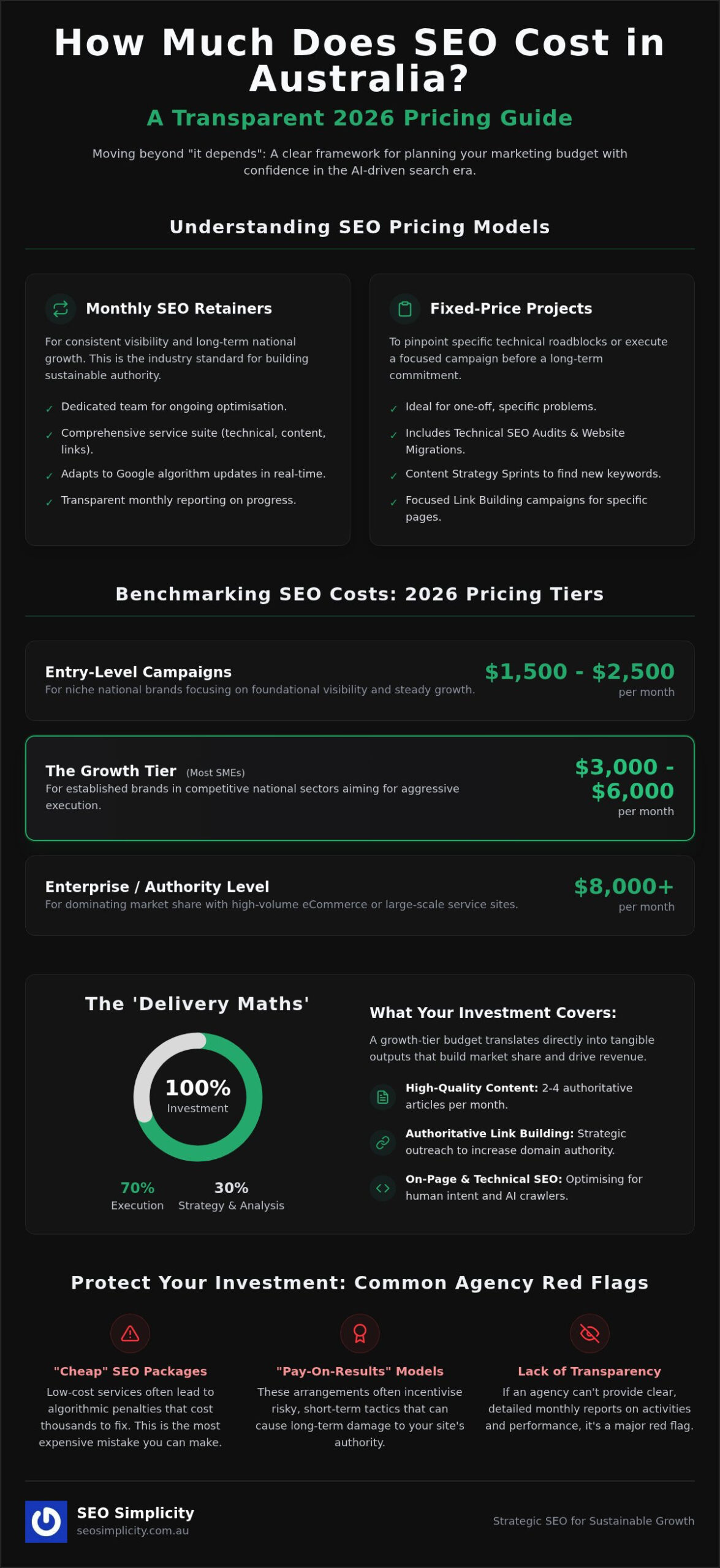 How Much Does SEO Cost in Australia? Real Pricing, No Surprises