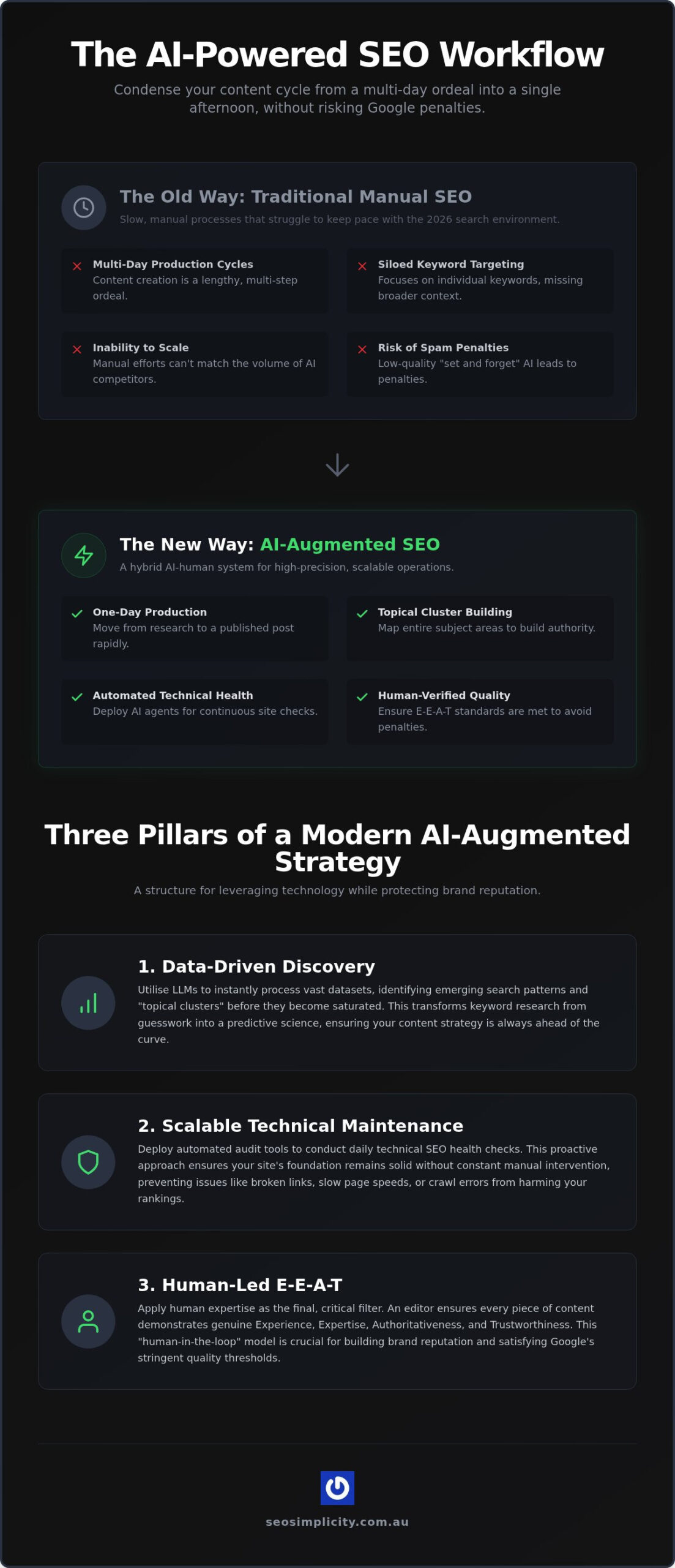 The AI-Assisted SEO Workflow: Keyword Research to Published Post in a Day